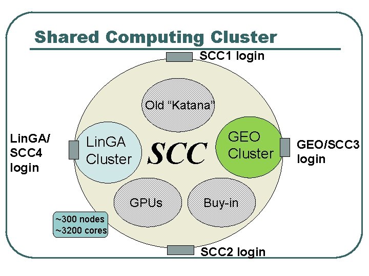 Shared Computing Cluster SCC 1 login Old “Katana” Lin. GA/ SCC 4 login Lin.