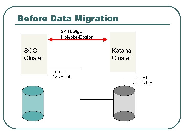 Before Data Migration 2 x 10 Gig. E Holyoke-Boston SCC Cluster Katana Cluster /projectnb