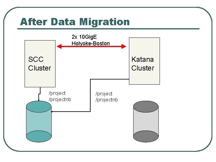 After Data Migration 2 x 10 Gig. E Holyoke-Boston SCC Cluster /projectnb Katana Cluster