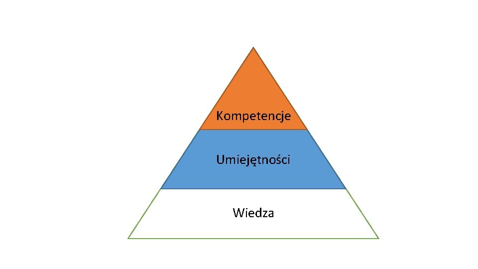 Kompetencje Umiejętności Wiedza 