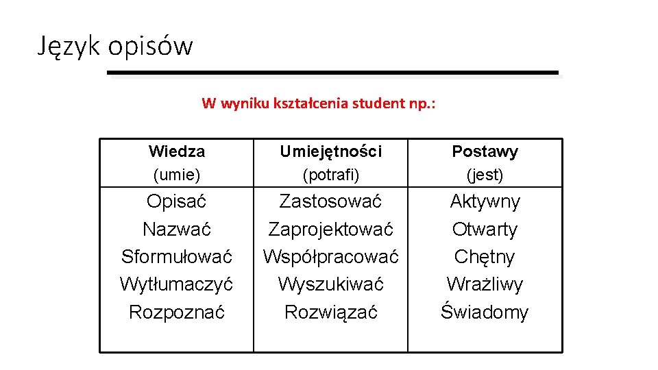 Język opisów W wyniku kształcenia student np. : Wiedza (umie) Umiejętności (potrafi) Postawy (jest)