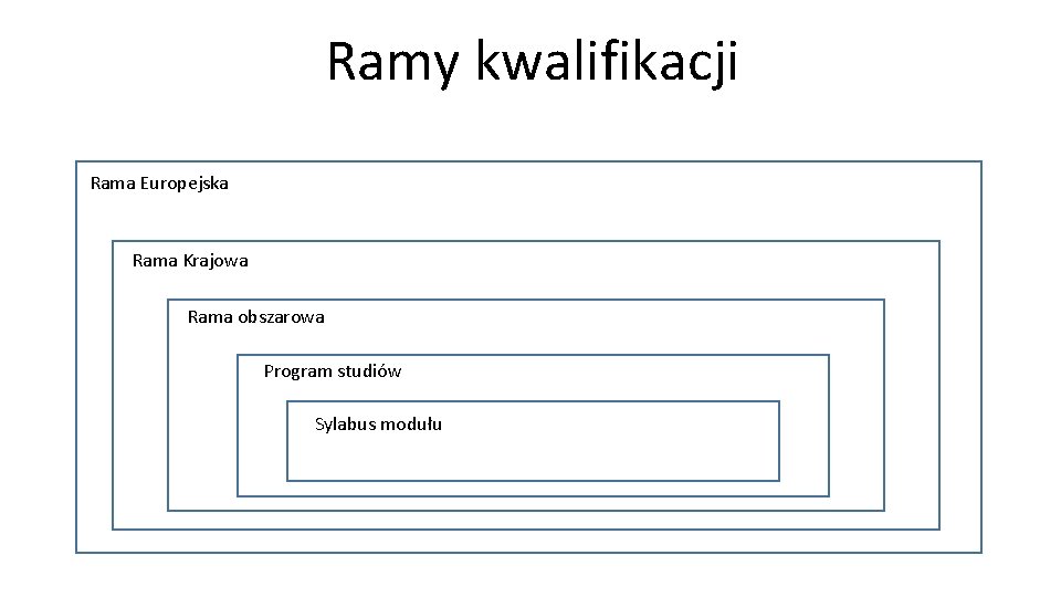 Ramy kwalifikacji Rama Europejska Rama Krajowa Rama obszarowa Program studiów Sylabus modułu 