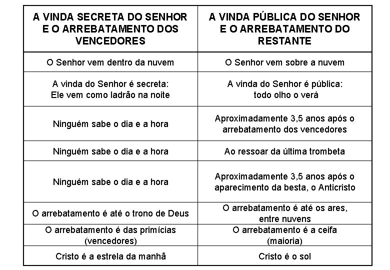 A VINDA SECRETA DO SENHOR E O ARREBATAMENTO DOS VENCEDORES A VINDA PÚBLICA DO