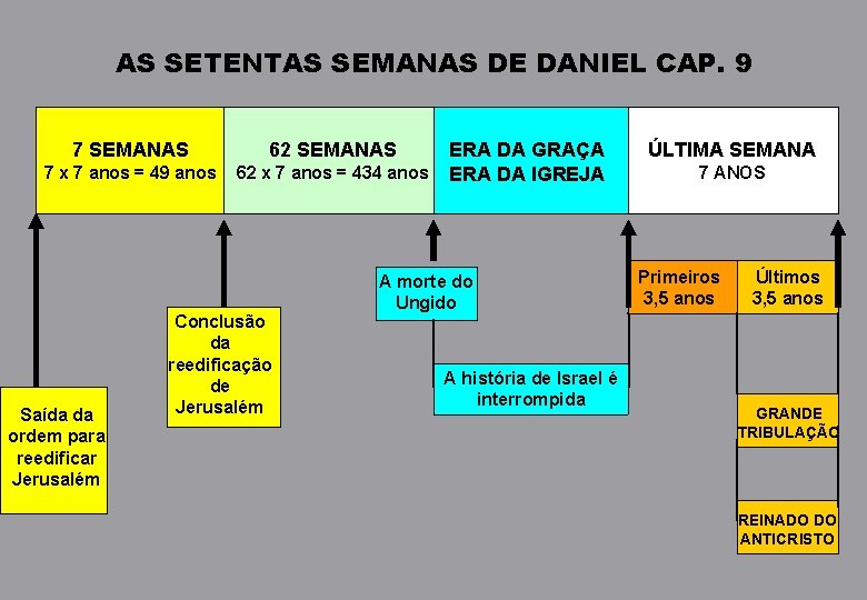AS SETENTAS SEMANAS DE DANIEL CAP. 9 7 SEMANAS 7 x 7 anos =