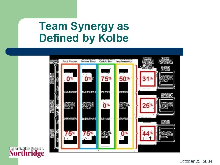 Team Synergy as Defined by Kolbe October 23, 2004 