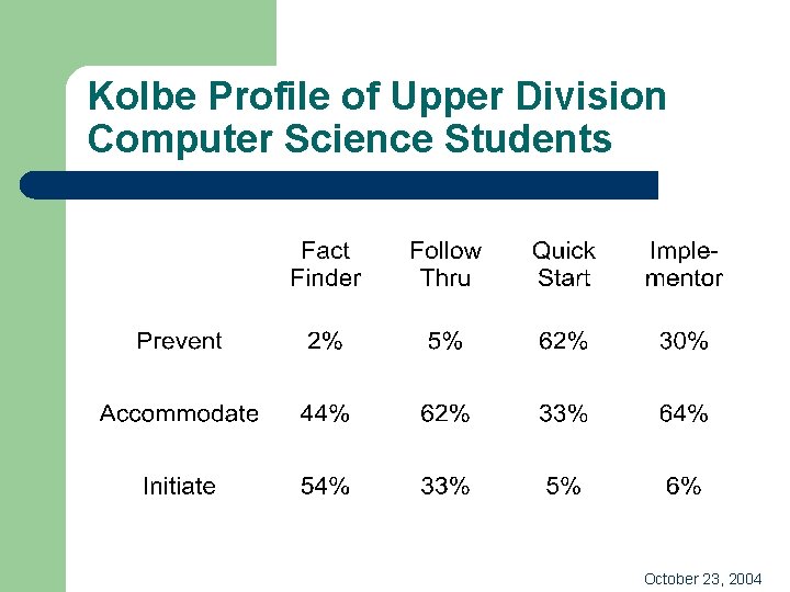 Kolbe Profile of Upper Division Computer Science Students October 23, 2004 