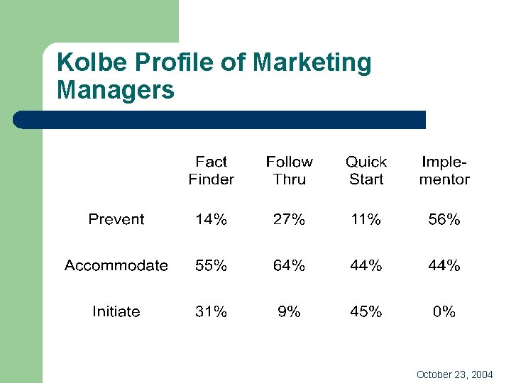 Kolbe Profile of Marketing Managers October 23, 2004 