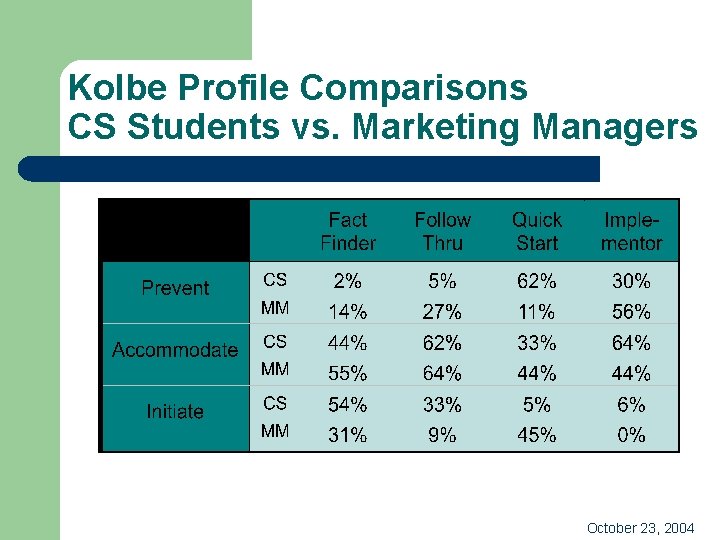Kolbe Profile Comparisons CS Students vs. Marketing Managers October 23, 2004 
