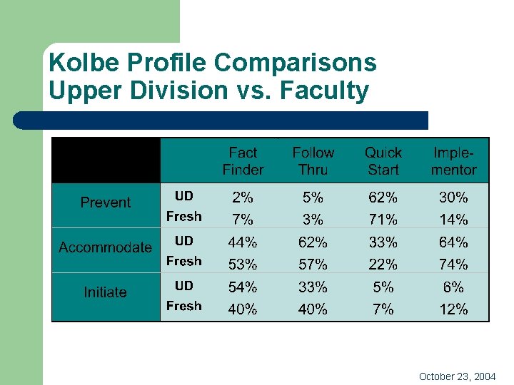Kolbe Profile Comparisons Upper Division vs. Faculty October 23, 2004 