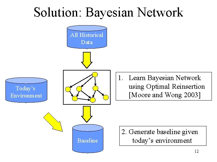 Solution: Bayesian Network All Historical Data 1. Learn Bayesian Network using Optimal Reinsertion [Moore