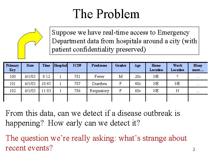 The Problem Suppose we have real-time access to Emergency Department data from hospitals around