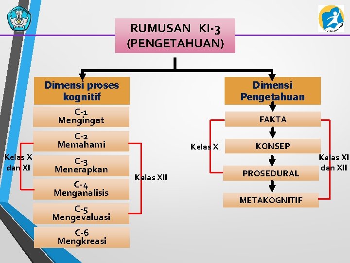 RUMUSAN KI-3 (PENGETAHUAN) Dimensi proses kognitif C-1 Mengingat Dimensi Pengetahuan FAKTA C-2 Memahami Kelas