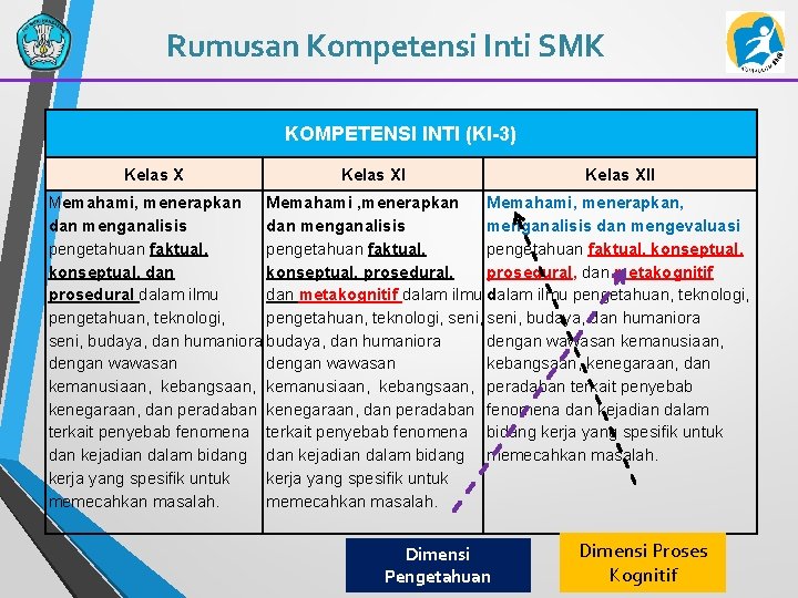 Rumusan Kompetensi Inti SMK KOMPETENSI INTI (KI-3) Kelas XII Memahami, menerapkan Memahami, menerapkan, dan