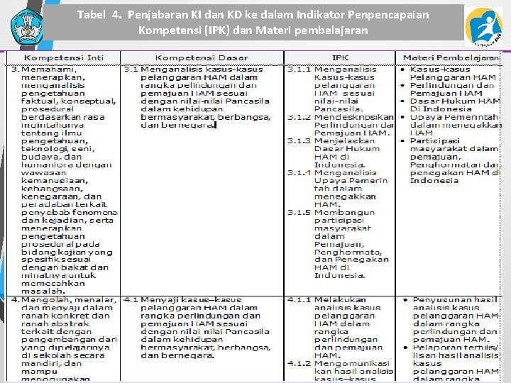 Tabel 4. Penjabaran KI dan KD ke dalam Indikator Penpencapaian Kompetensi (IPK) dan Materi