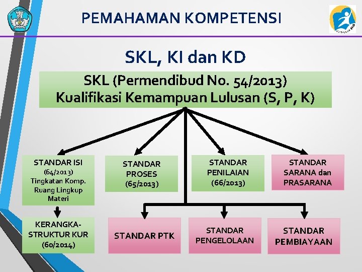 PEMAHAMAN KOMPETENSI SKL, KI dan KD SKL (Permendibud No. 54/2013) Kualifikasi Kemampuan Lulusan (S,