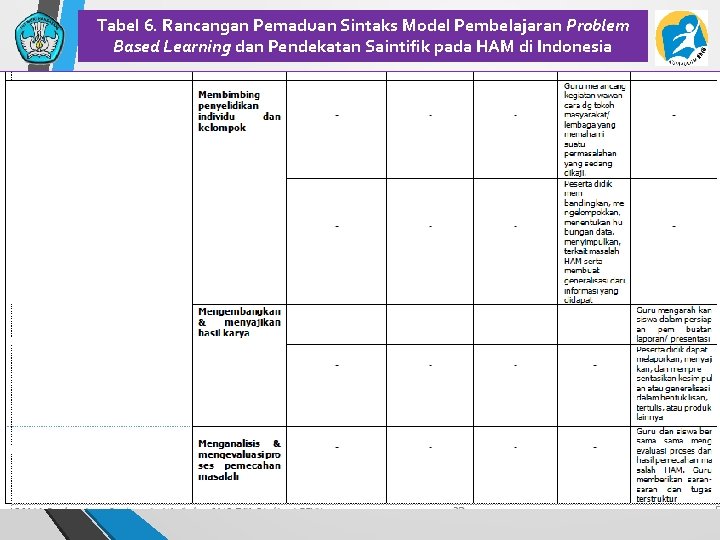 Tabel 6. Rancangan Pemaduan Sintaks Model Pembelajaran Problem Based Learning dan Pendekatan Saintifik pada