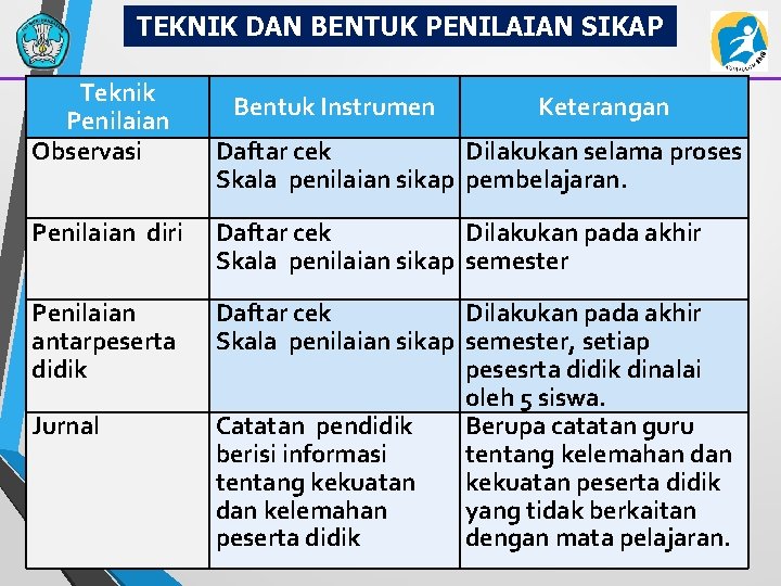 TEKNIK DAN BENTUK PENILAIAN SIKAP Teknik Penilaian Observasi Bentuk Instrumen Keterangan Daftar cek Dilakukan