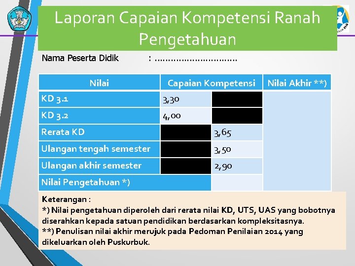 Laporan Capaian Kompetensi Ranah Pengetahuan Nama Peserta Didik : . . . . Nilai