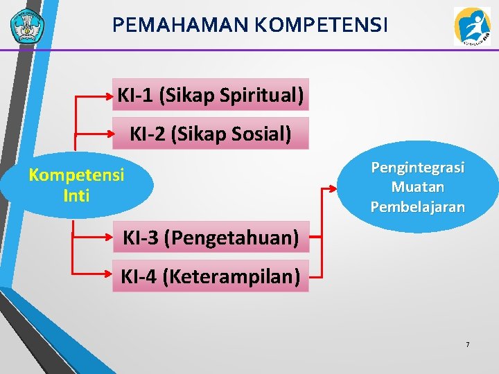PEMAHAMAN KOMPETENSI KI-1 (Sikap Spiritual) KI-2 (Sikap Sosial) Kompetensi Inti Pengintegrasi Muatan Pembelajaran KI-3
