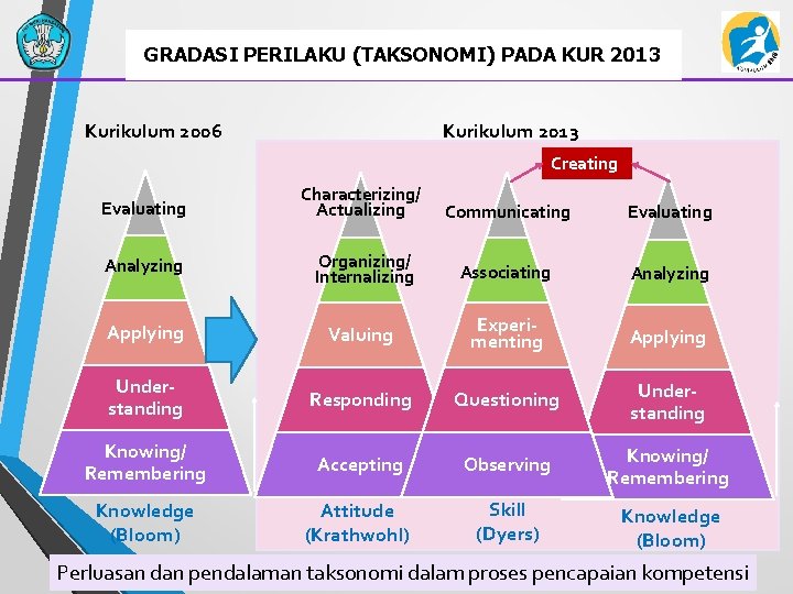 GRADASI PERILAKU (TAKSONOMI) PADA KUR 2013 Kurikulum 2006 Kurikulum 2013 Creating Evaluating Characterizing/ Actualizing