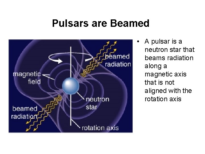 Pulsars are Beamed • A pulsar is a neutron star that beams radiation along