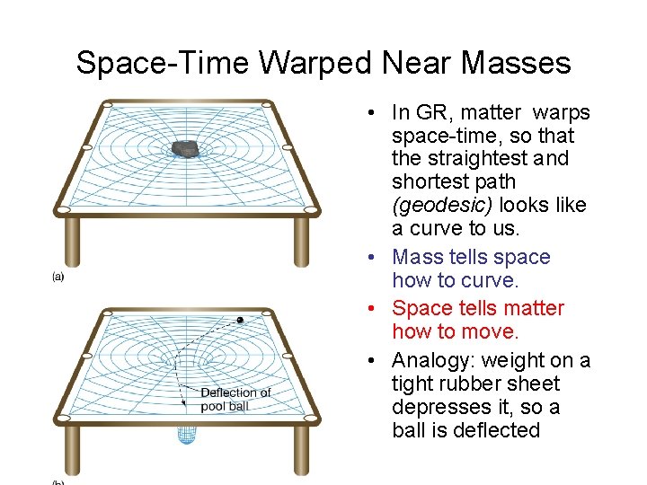 Space-Time Warped Near Masses • In GR, matter warps space-time, so that the straightest