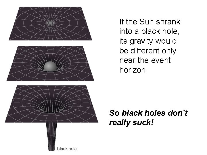 If the Sun shrank into a black hole, its gravity would be different only
