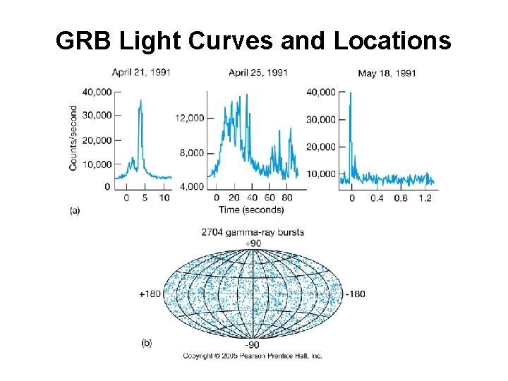 GRB Light Curves and Locations 