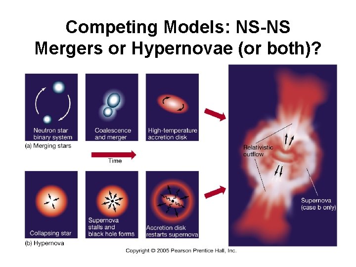 Competing Models: NS-NS Mergers or Hypernovae (or both)? 