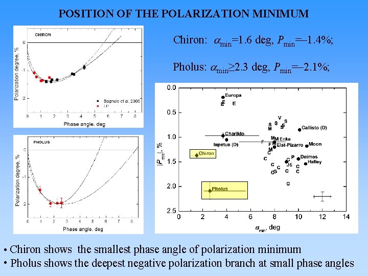 POSITION OF THE POLARIZATION MINIMUM Chiron: min=1. 6 deg, Pmin=– 1. 4%; Pholus: min≥