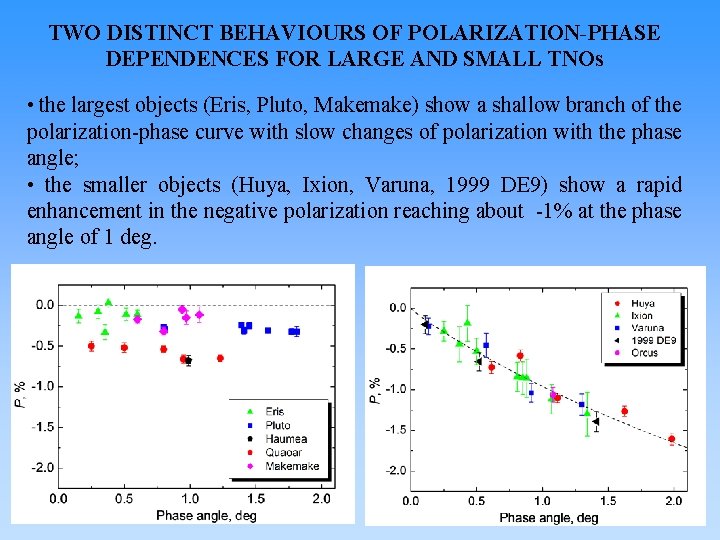 TWO DISTINCT BEHAVIOURS OF POLARIZATION-PHASE DEPENDENCES FOR LARGE AND SMALL TNOs • the largest