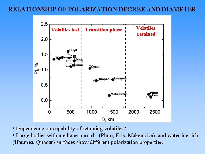 RELATIONSHIP OF POLARIZATION DEGREE AND DIAMETER Volatiles lost Transition phase Volatiles retained • Dependence