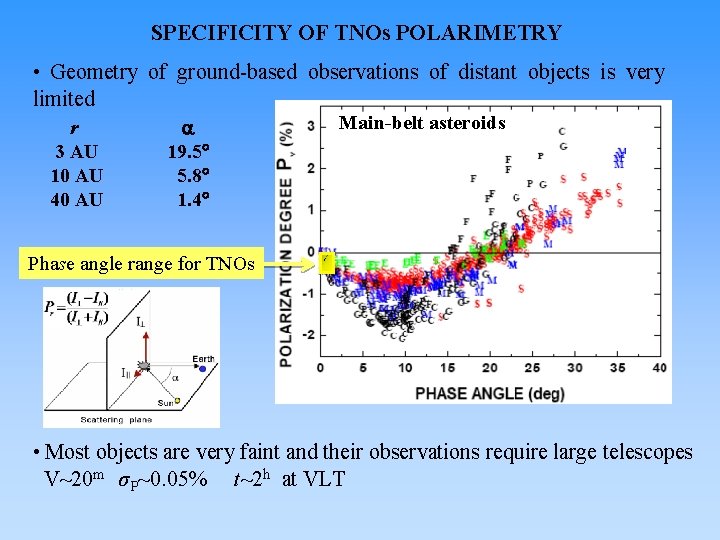 SPECIFICITY OF TNOs POLARIMETRY • Geometry of ground-based observations of distant objects is very