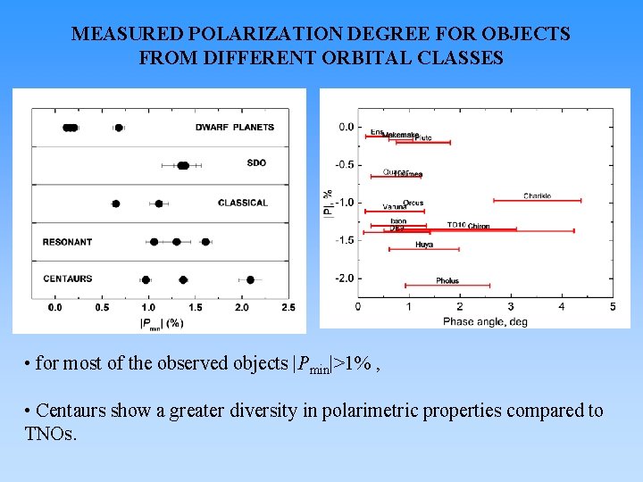 MEASURED POLARIZATION DEGREE FOR OBJECTS FROM DIFFERENT ORBITAL CLASSES • for most of the