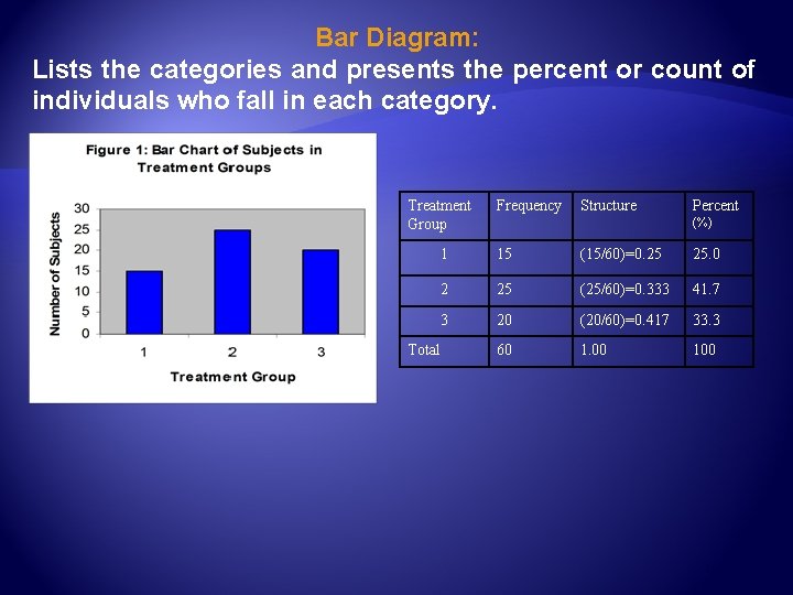 Bar Diagram: Lists the categories and presents the percent or count of individuals who