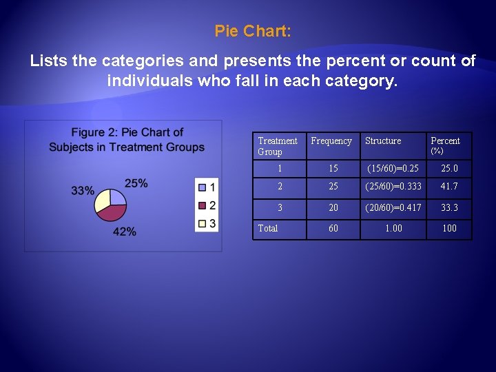 Pie Chart: Lists the categories and presents the percent or count of individuals who
