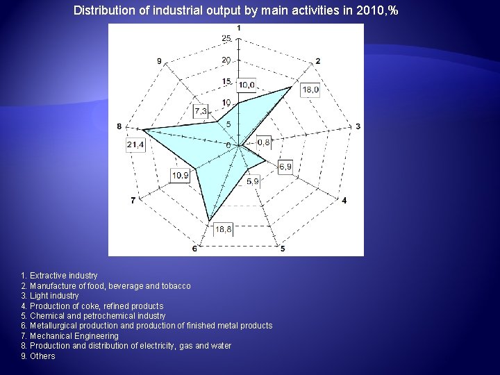 Distribution of industrial output by main activities in 2010, % 1. Extractive industry 2.