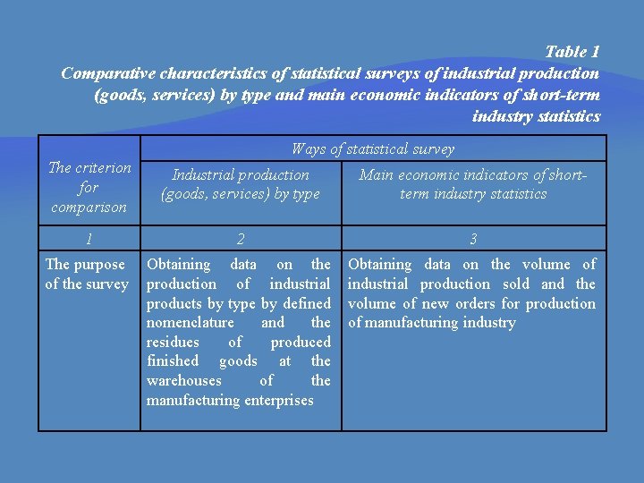 Table 1 Comparative characteristics of statistical surveys of industrial production (goods, services) by type