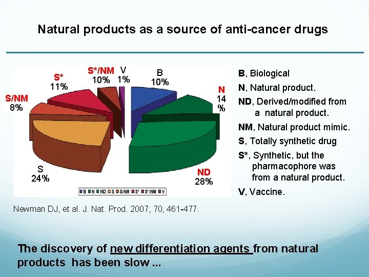 Natural products as a source of anti-cancer drugs S* 11% S*/NM V 10% 1%