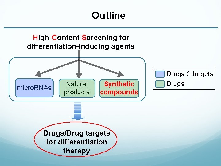 Outline High-Content Screening for differentiation-inducing agents micro. RNAs Natural products Synthetic compounds Drugs/Drug targets