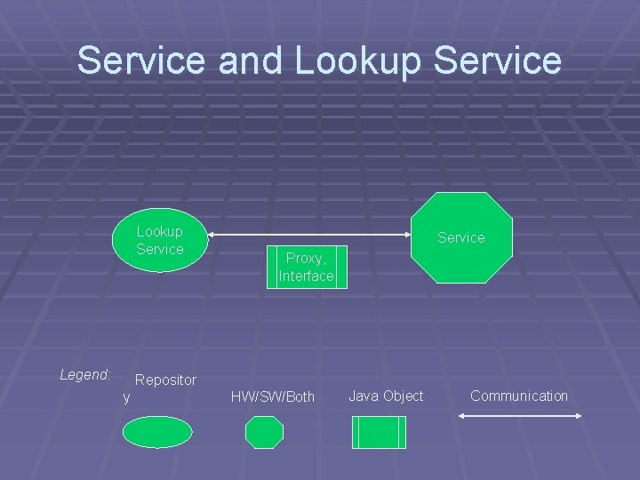 Service and Lookup Service Legend: Service Proxy, Interface Repositor y HW/SW/Both Java Object Communication