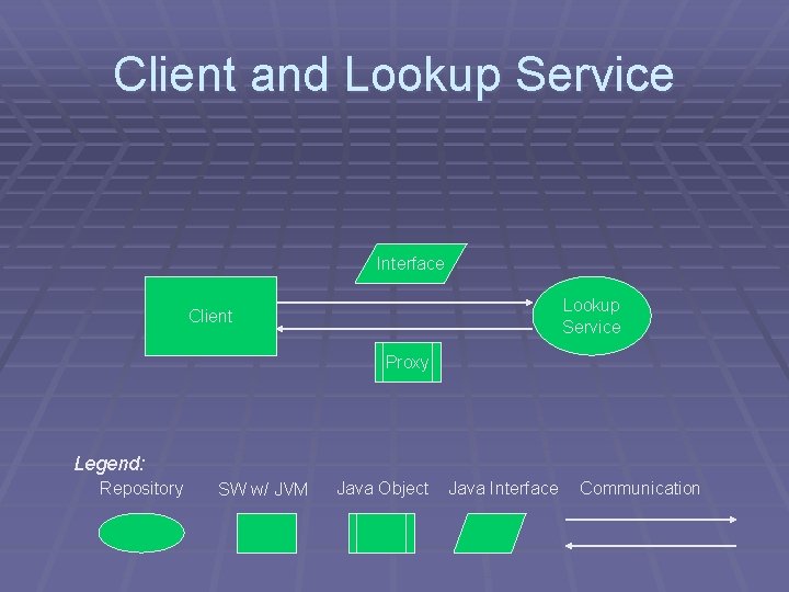 Client and Lookup Service Interface Lookup Service Client Proxy Legend: Repository SW w/ JVM