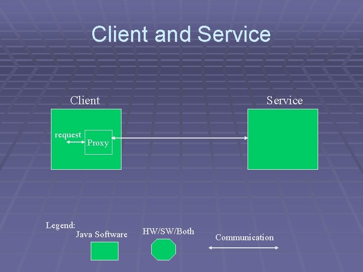 Client and Service Client request Legend: Service Proxy Java Software HW/SW/Both Communication 