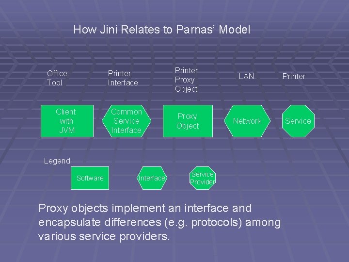 How Jini Relates to Parnas’ Model Office Tool Printer Interface Client with JVM Common