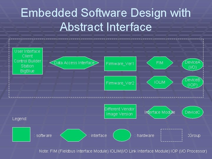Embedded Software Design with Abstract Interface User Interface Client Control Builder Station Big. Blue