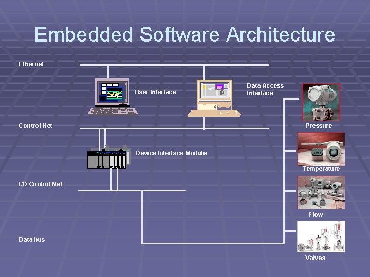 Embedded Software Architecture Ethernet User Interface Control Net High Alarm Low Alarm Comm. Err.
