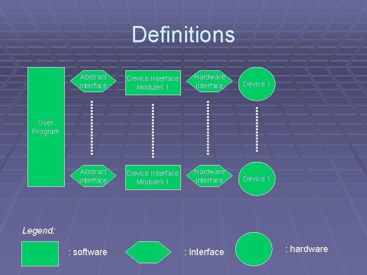 Definitions Abstract Interface Device Interface Modules 1 Hardware Interface Device 1 User Program Legend: