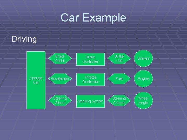 Car Example Driving Operate Car Brake Pedal Brake Controller Brake Line Brakes Accelerator Throttle