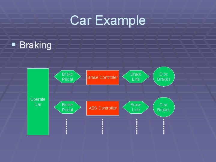 Car Example § Braking Operate Car Brake Pedal Brake Controller Brake Line Disc Brakes