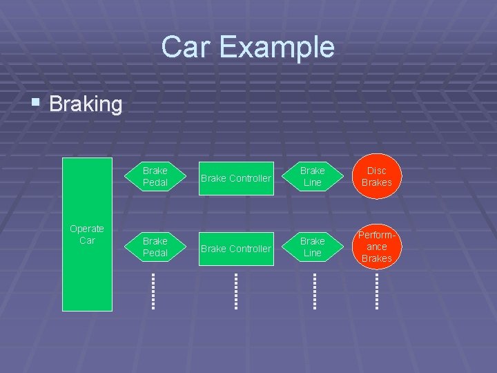 Car Example § Braking Brake Pedal Operate Car Brake Pedal Brake Controller Brake Line